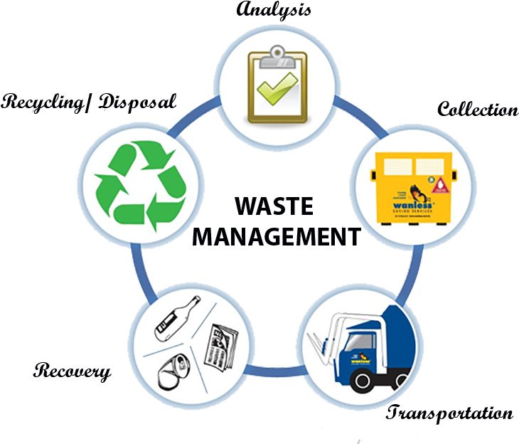 Waste management cycle