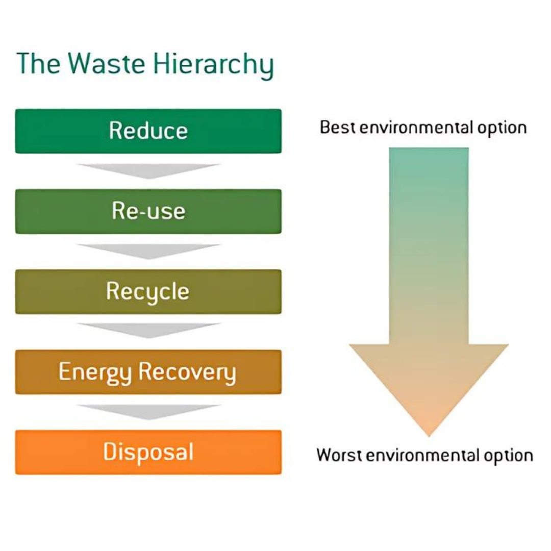 Waste management hierarchy (1)